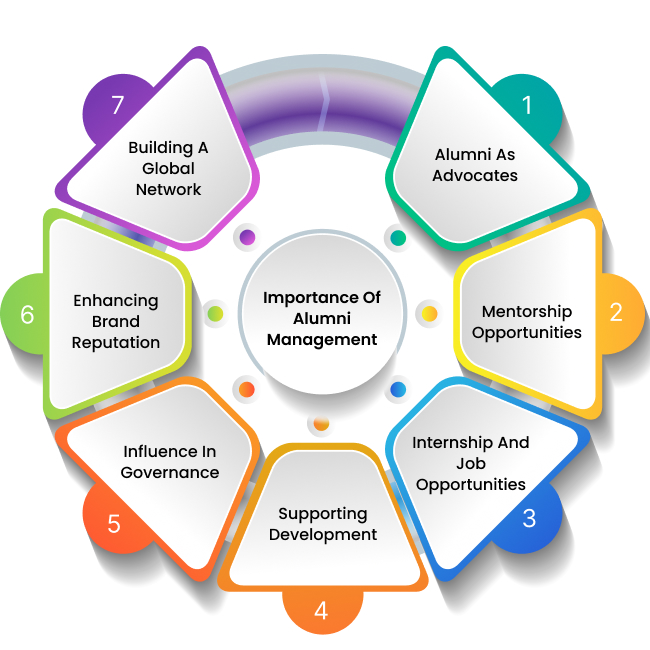 Alumni Management System